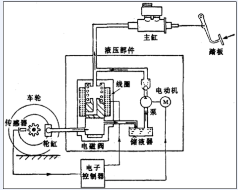 abs系统原理与故障分析